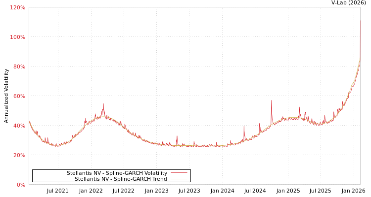 graph of Stellantis NV SGARCH