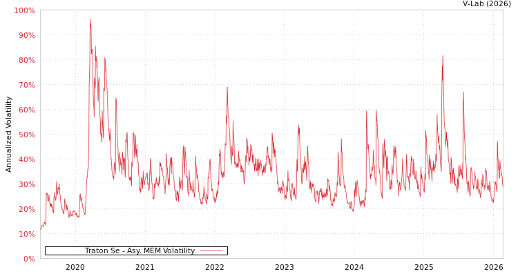 graph of Traton Se AMEM