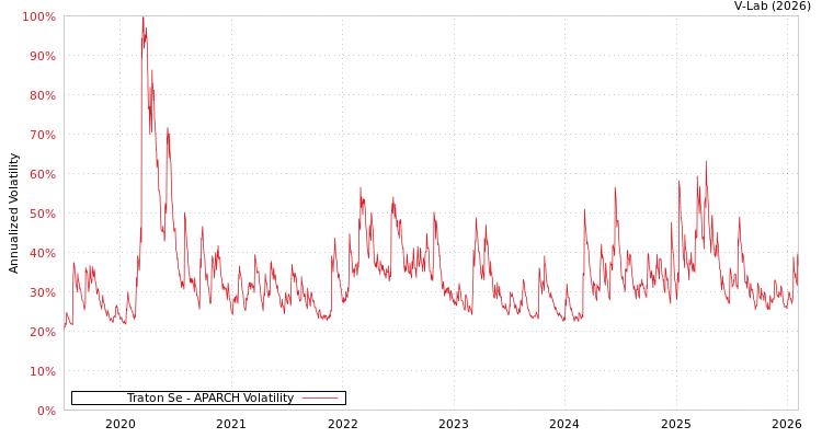 graph of Traton Se APARCH