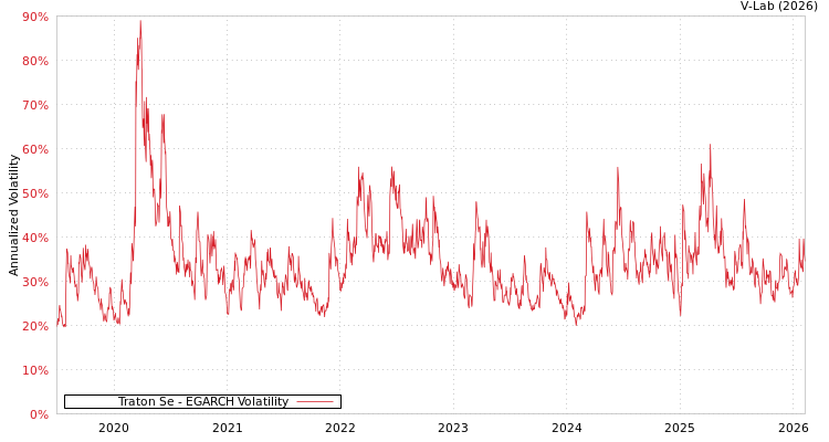 graph of Traton Se EGARCH