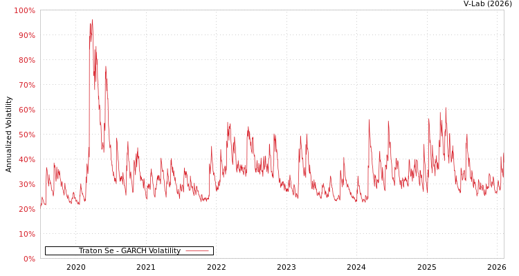graph of Traton Se GARCH