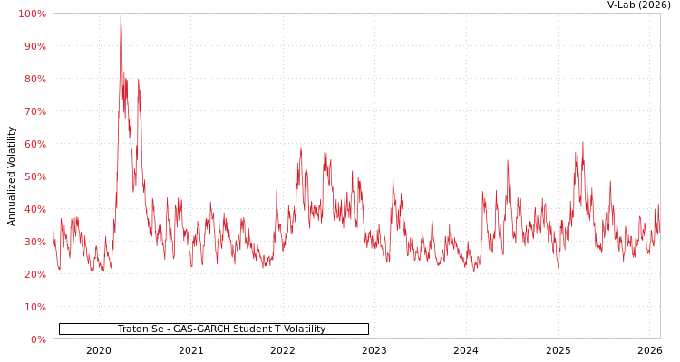 graph of Traton Se GAS-GARCH-T