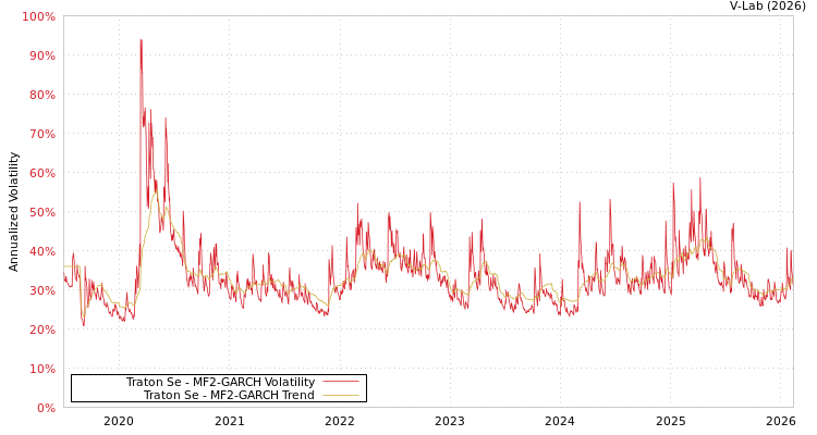 graph of Traton Se MF2-GARCH