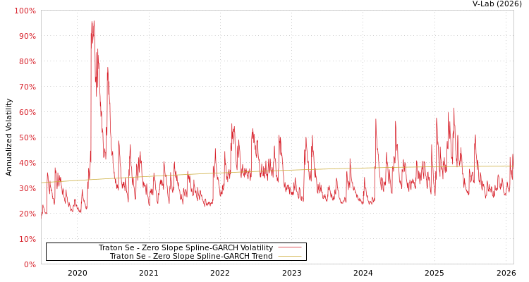 graph of Traton Se S0GARCH