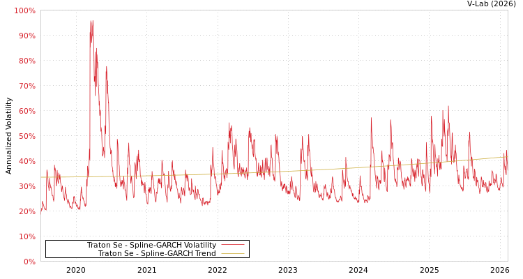 graph of Traton Se SGARCH