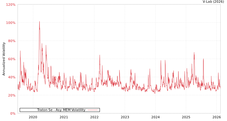 graph of Traton Se AMEM