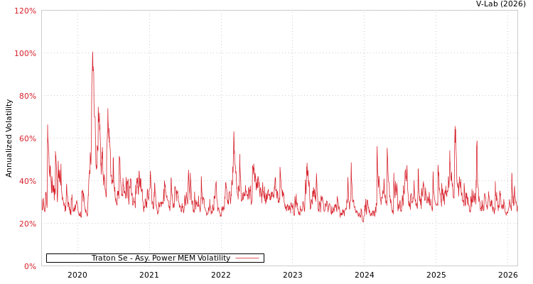 graph of Traton Se APMEM