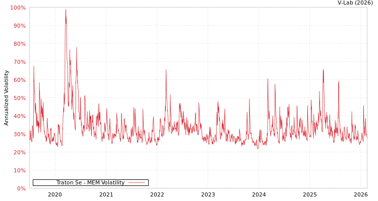graph of Traton Se MEM