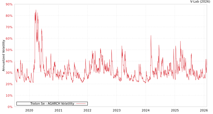 graph of Traton Se AGARCH