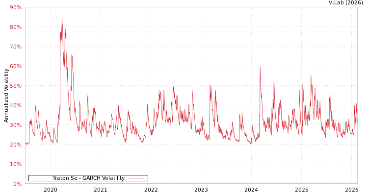 graph of Traton Se GARCH