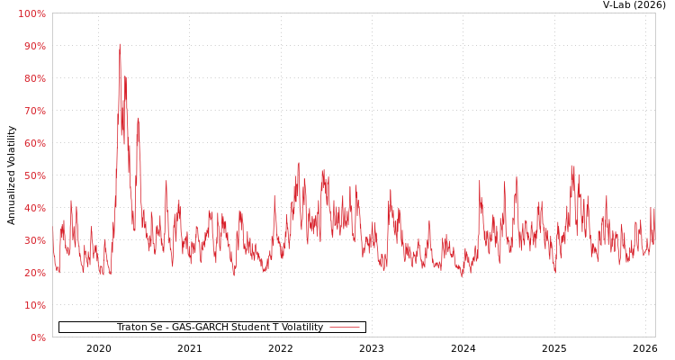 graph of Traton Se GAS-GARCH-T