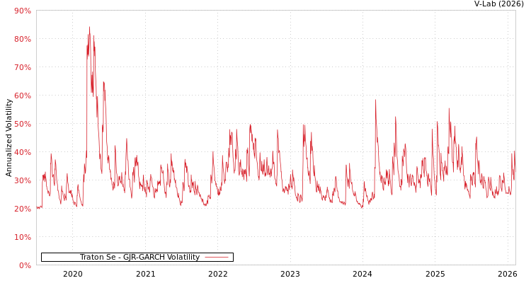 graph of Traton Se GJR-GARCH