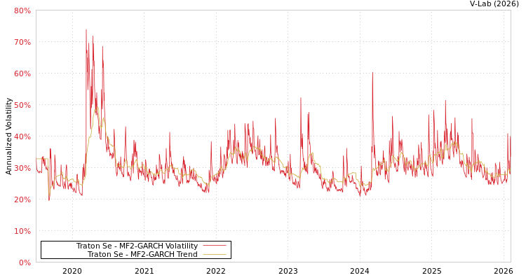 graph of Traton Se MF2-GARCH