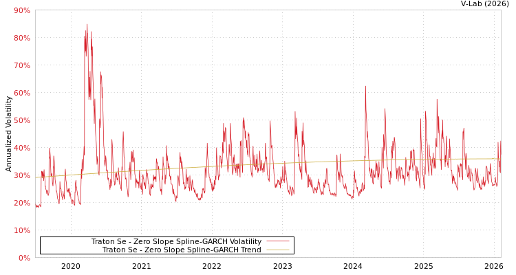 graph of Traton Se S0GARCH