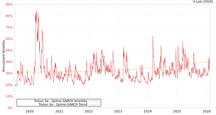 graph of Traton Se SGARCH