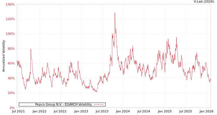 graph of Pepco Group N.V. EGARCH