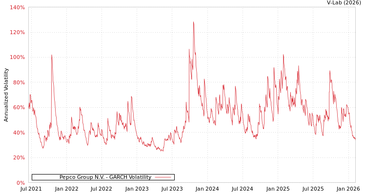 graph of Pepco Group N.V. GARCH