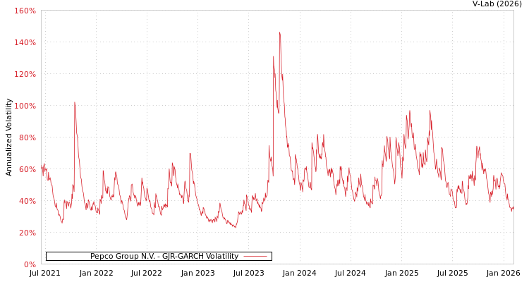 graph of Pepco Group N.V. GJR-GARCH