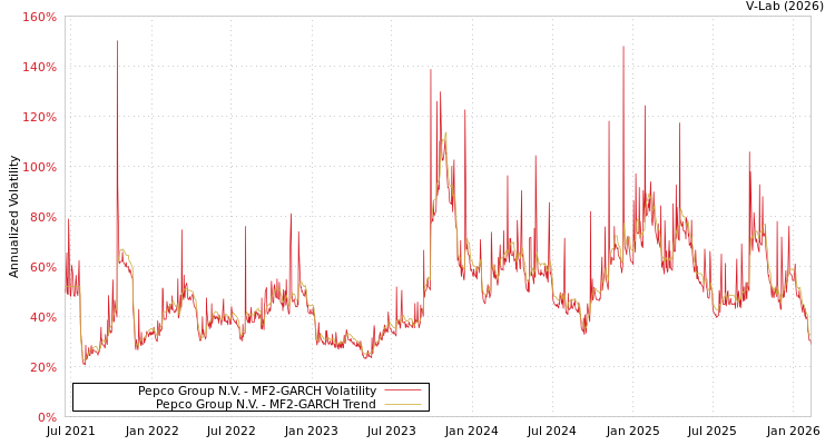 graph of Pepco Group N.V. MF2-GARCH