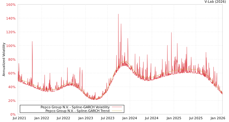 graph of Pepco Group N.V. SGARCH