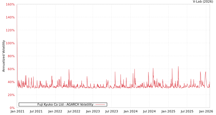graph of Fuji Kyuko Co Ltd AGARCH