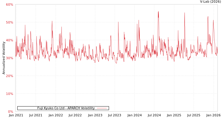 graph of Fuji Kyuko Co Ltd APARCH