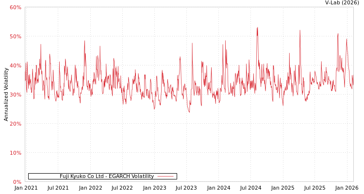 graph of Fuji Kyuko Co Ltd EGARCH
