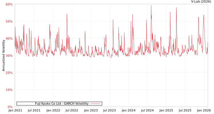 graph of Fuji Kyuko Co Ltd GARCH
