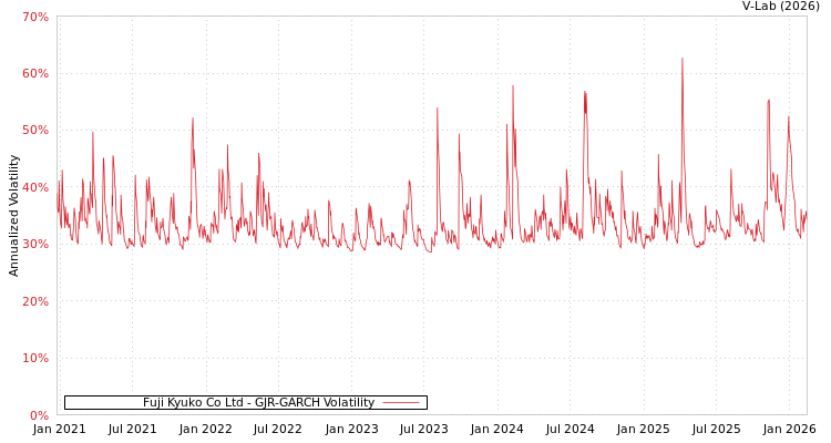 graph of Fuji Kyuko Co Ltd GJR-GARCH