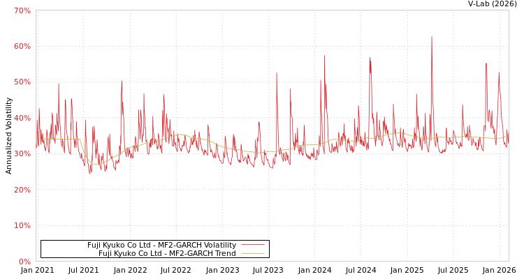 graph of Fuji Kyuko Co Ltd MF2-GARCH