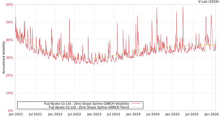 graph of Fuji Kyuko Co Ltd S0GARCH