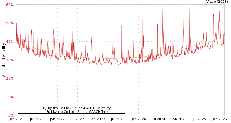 graph of Fuji Kyuko Co Ltd SGARCH