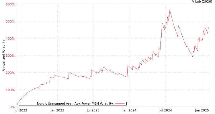 graph of Nordic Unmanned Asa APMEM