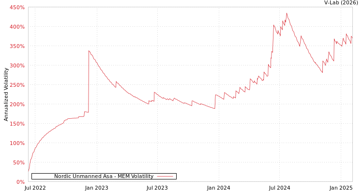graph of Nordic Unmanned Asa MEM