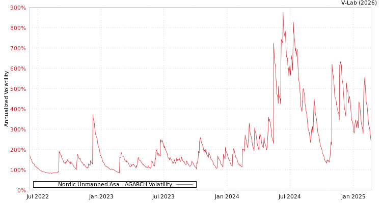 graph of Nordic Unmanned Asa AGARCH