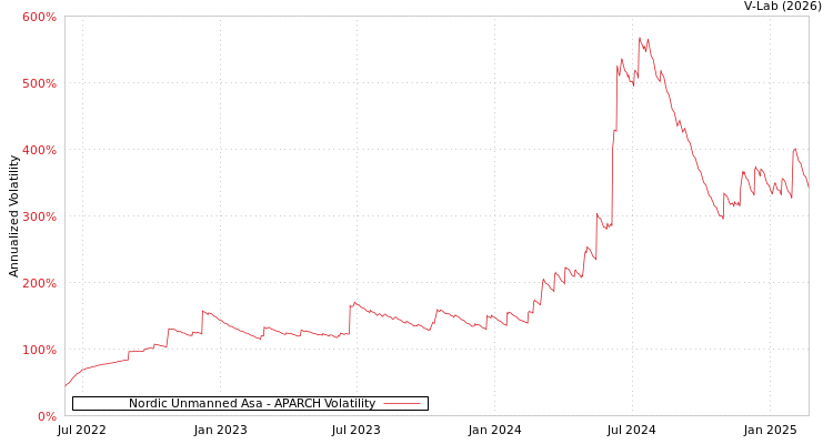 graph of Nordic Unmanned Asa APARCH