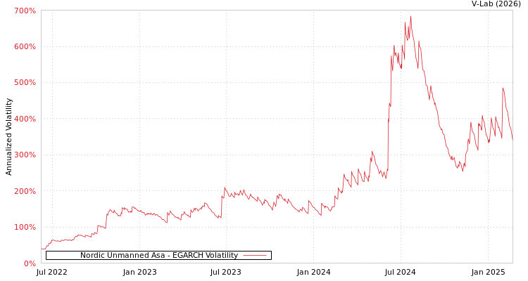 graph of Nordic Unmanned Asa EGARCH