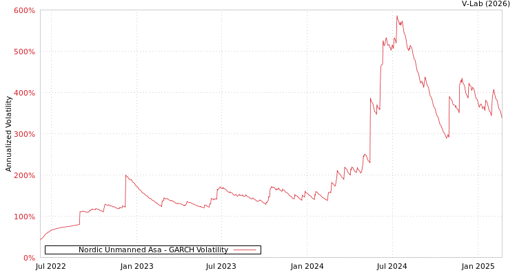 graph of Nordic Unmanned Asa GARCH