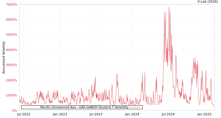 graph of Nordic Unmanned Asa GAS-GARCH-T