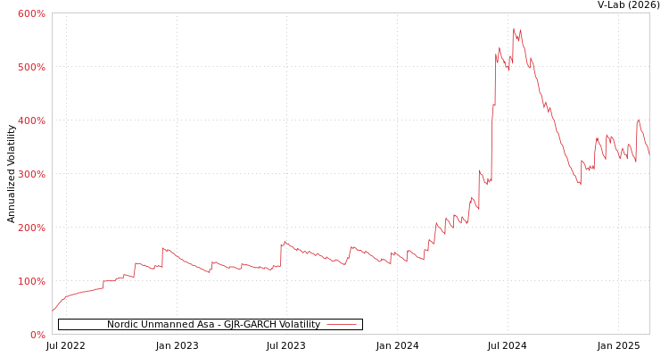 graph of Nordic Unmanned Asa GJR-GARCH