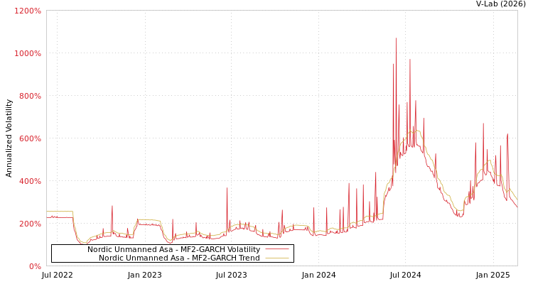 graph of Nordic Unmanned Asa MF2-GARCH