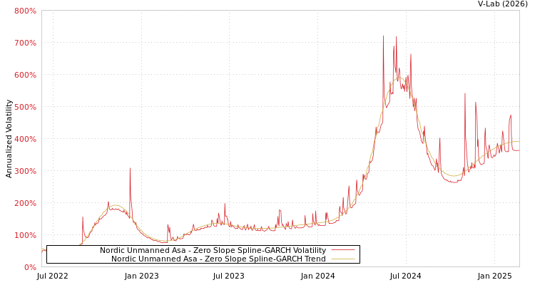 graph of Nordic Unmanned Asa S0GARCH