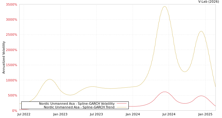 graph of Nordic Unmanned Asa SGARCH