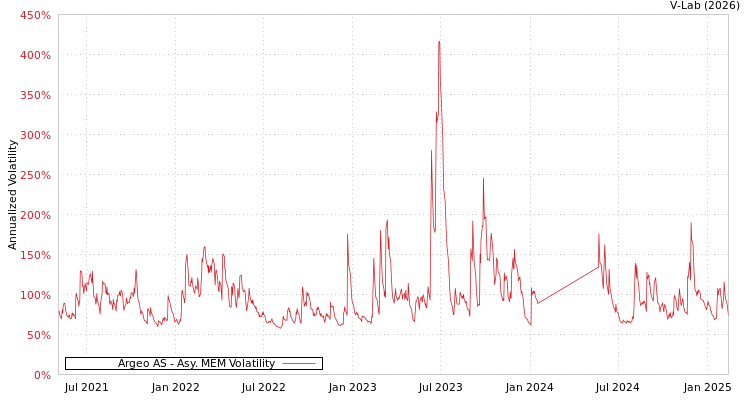 graph of Argeo AS AMEM