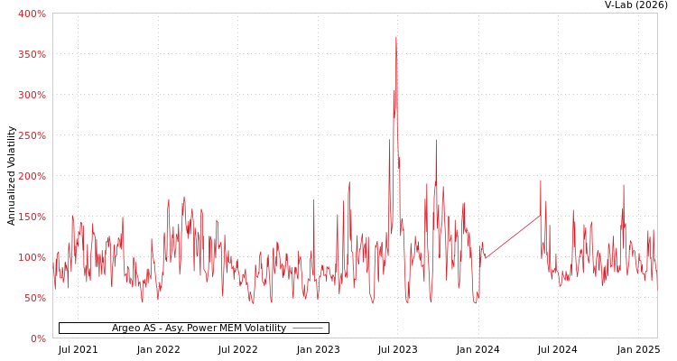 graph of Argeo AS APMEM