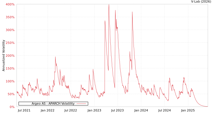 graph of Argeo AS APARCH