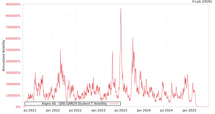 graph of Argeo AS GAS-GARCH-T