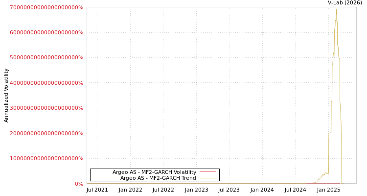 graph of Argeo AS MF2-GARCH