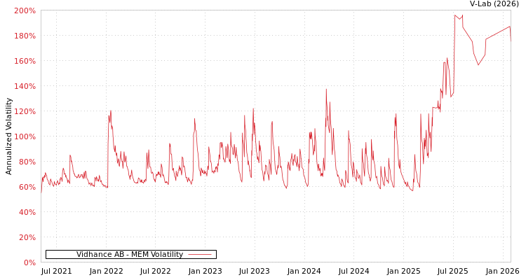 graph of Vidhance AB MEM