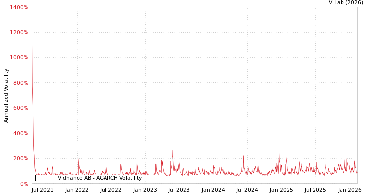 graph of Vidhance AB AGARCH